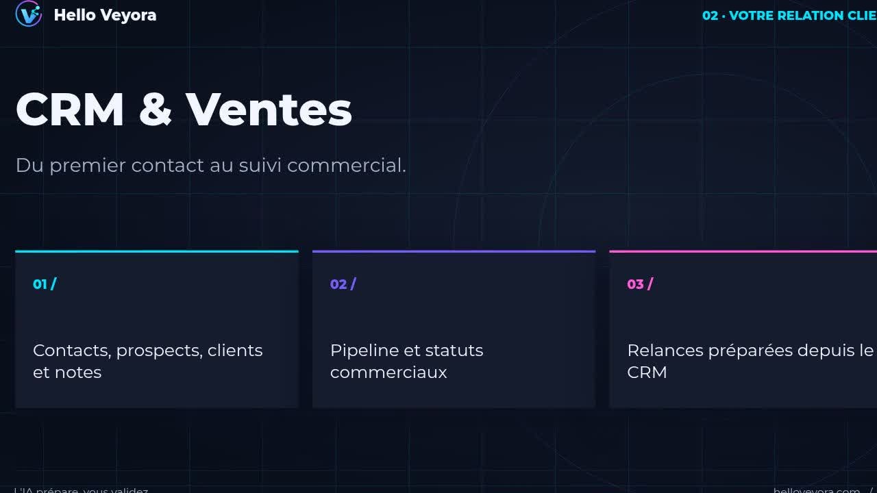 Capture de Hello Veyora, rubrique CRM et Ventes : contacts, pipeline commercial et relances préparées depuis le CRM